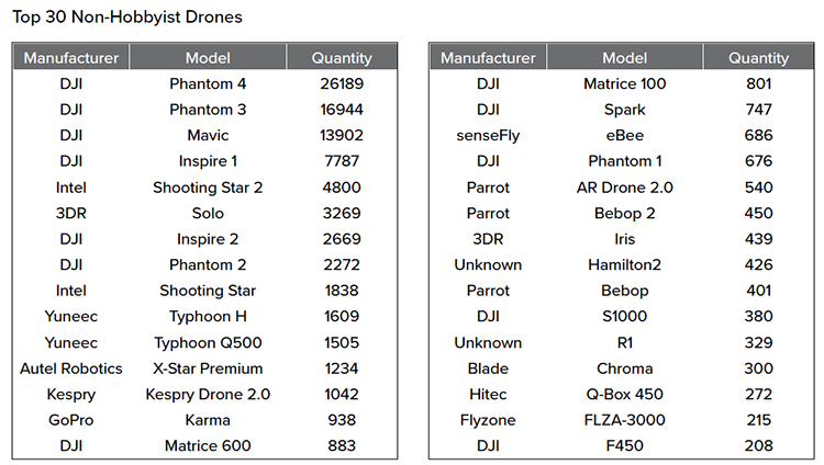 faa-top-drones