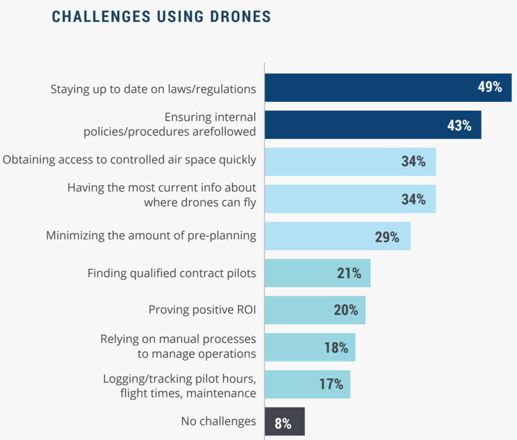 challenges to drone adoption