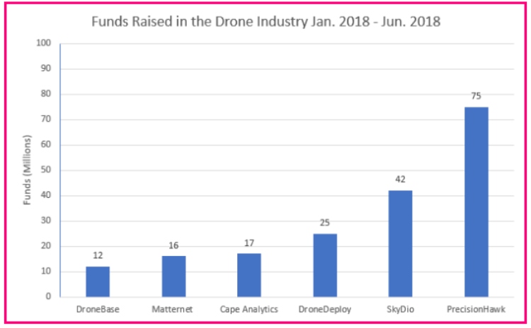 drone-industry-funds-raised