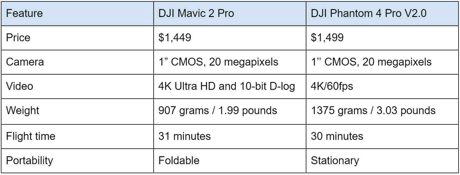 Mavic 2 Pro v Phantom 4 Pro