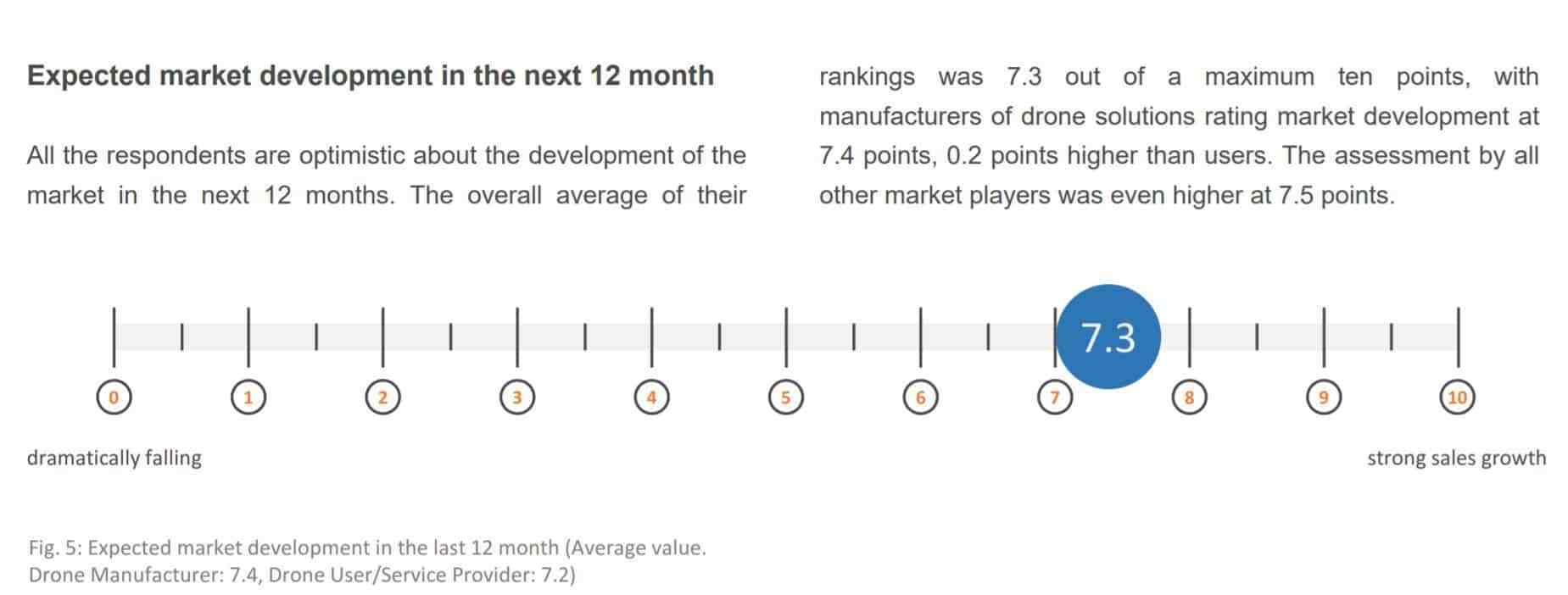 European drone market growth
