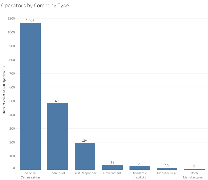 Operators with Waivers by Company Type