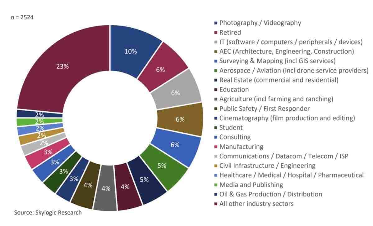 Industry Sector of Respondents