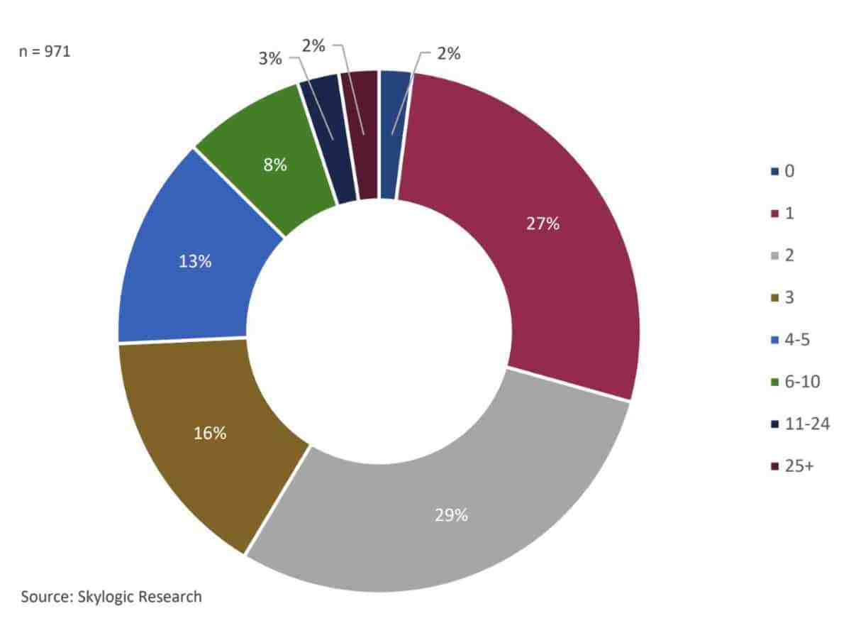 Fleet Size (Drone Service Providers)