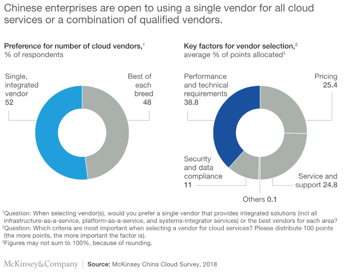 Cloud Chart 2