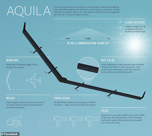 Project Aquila was once a big part of Facebook's plans to provide internet connectivity to people worldwide. It aimed to build a fleet of high-altitude, solar-powered drones that had the wingspan of a Boeing 737 and weighed the same as a family car