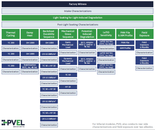 PVEL’s PQP testing process for PV modules. (Image courtesy of PVEL.)