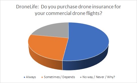 DroneLife drone insurance survey