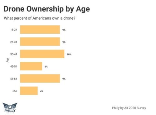 drone survey