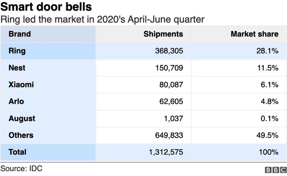 Smart door bell market graphic