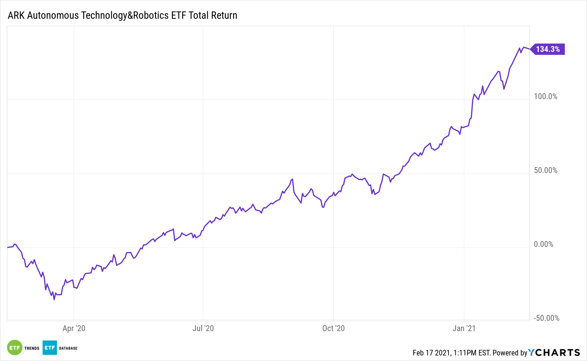 ARKQ 1 Year Total Return