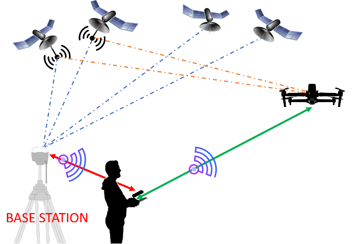 RTK and drone mapping