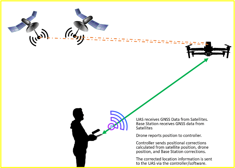 RTK and drone mapping