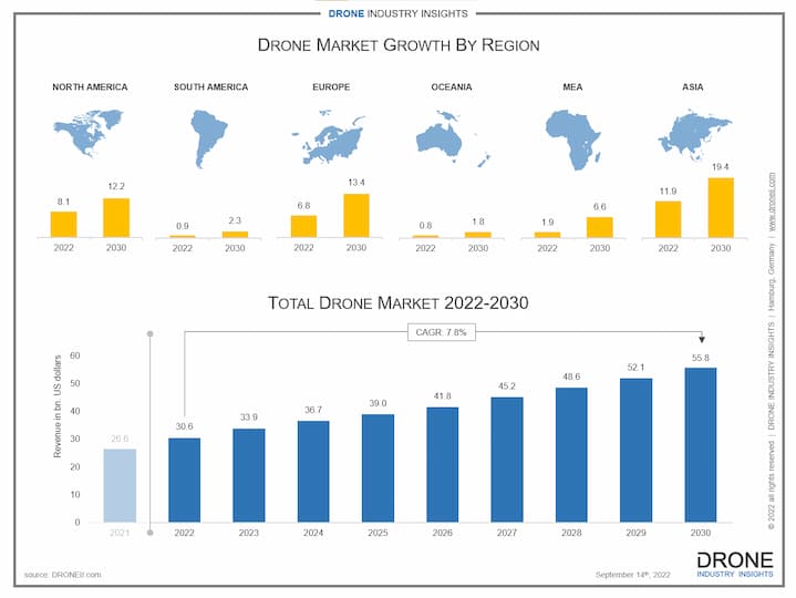 drone market analysis 2022-2030