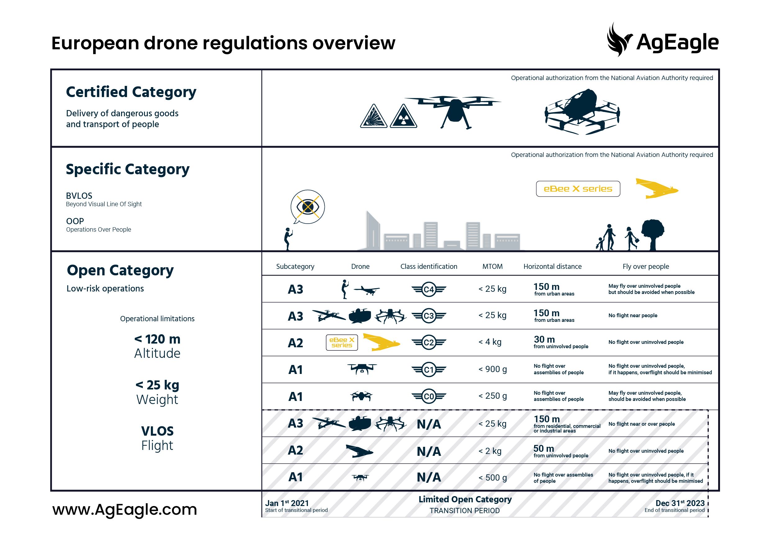 European Union Drone Regulations