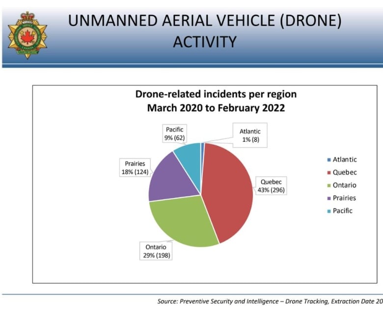 A circular chart showing drone incidents by region in Canada between 2020-2022. 