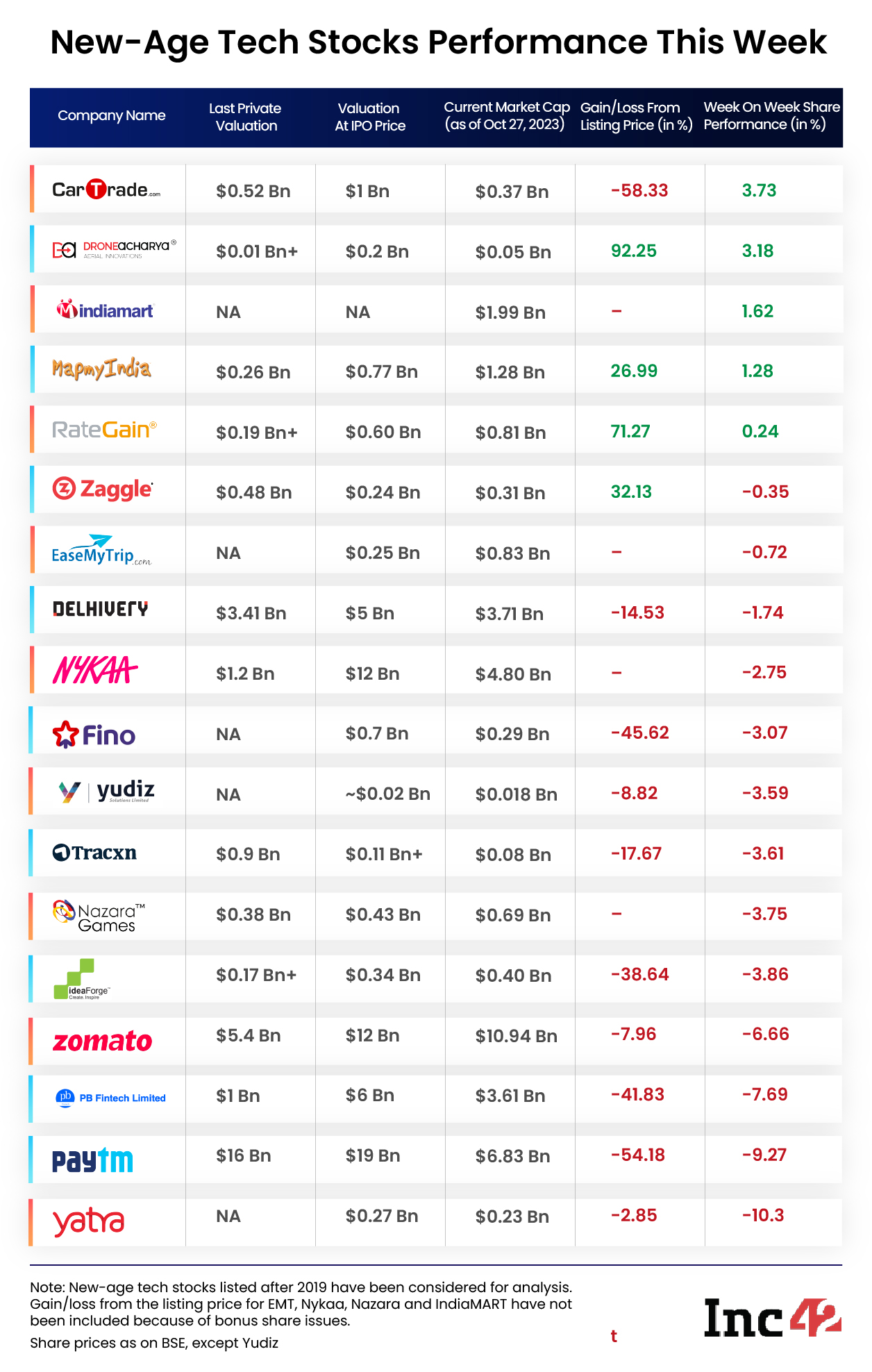 Now, let’s take a detailed look at the performance of some of the major new-age tech stocks this week.