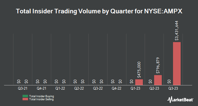 Insider Buying and Selling by Quarter for Amprius Technologies (NYSE:AMPX)