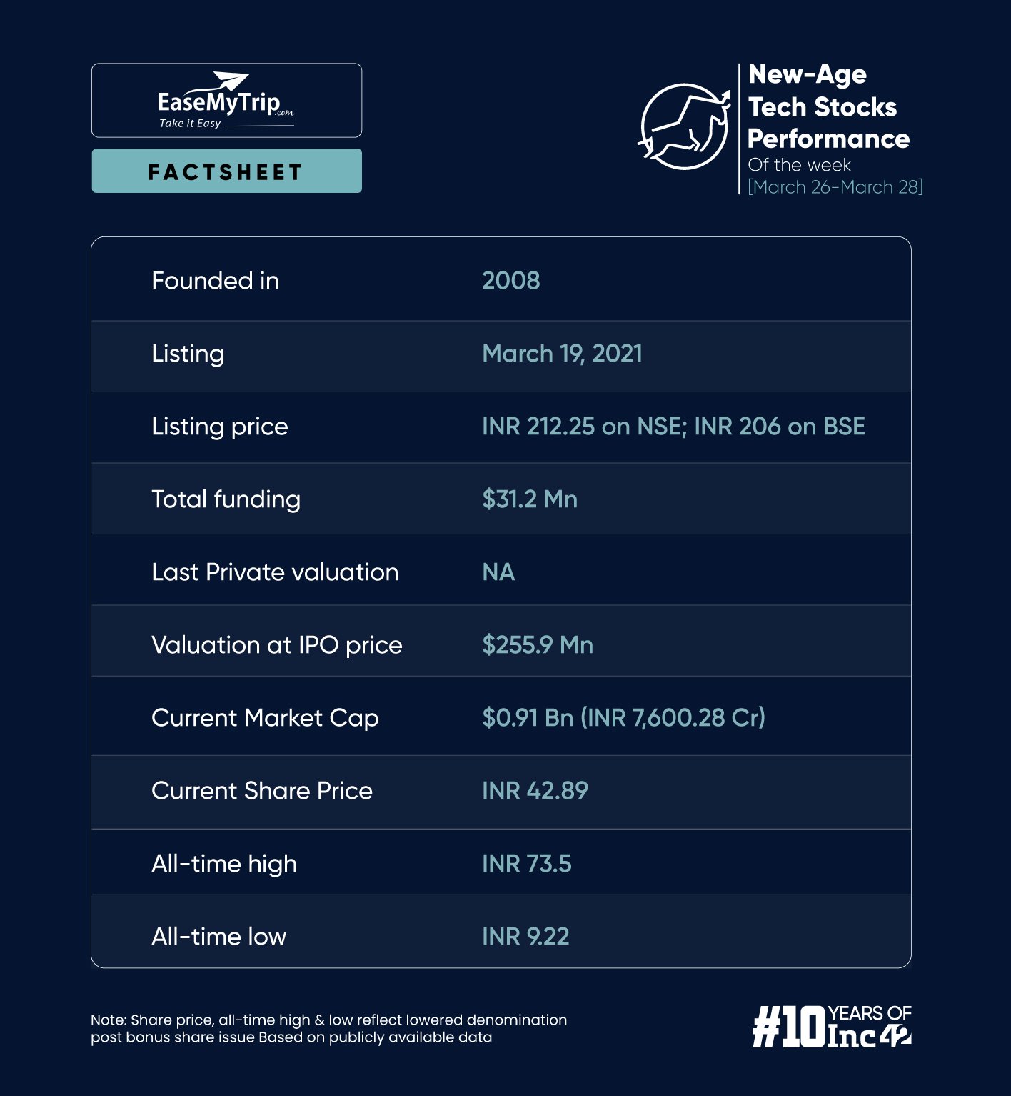 EaseMyTrip Bolsters Its B2B Playbook