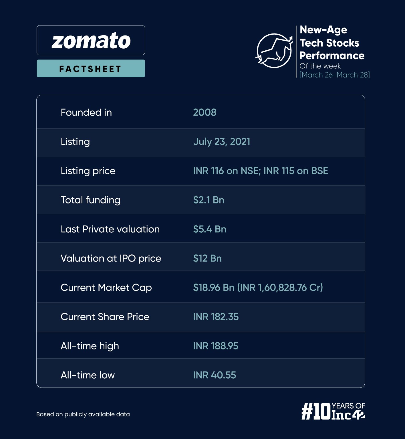Zomato’s New All-Time High