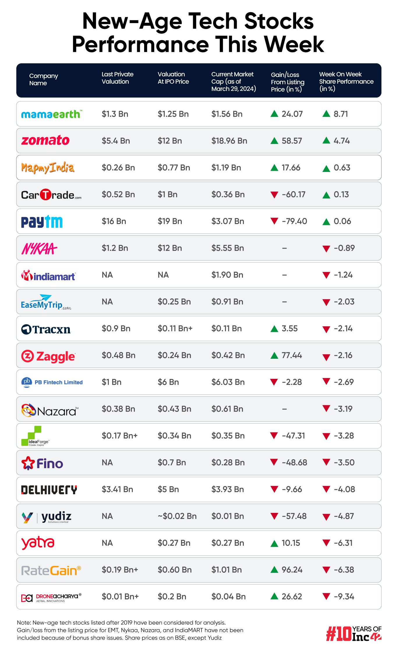 tech stock performance