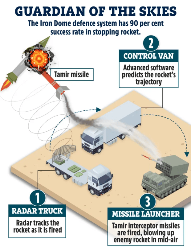 How Israel's Iron Dome works