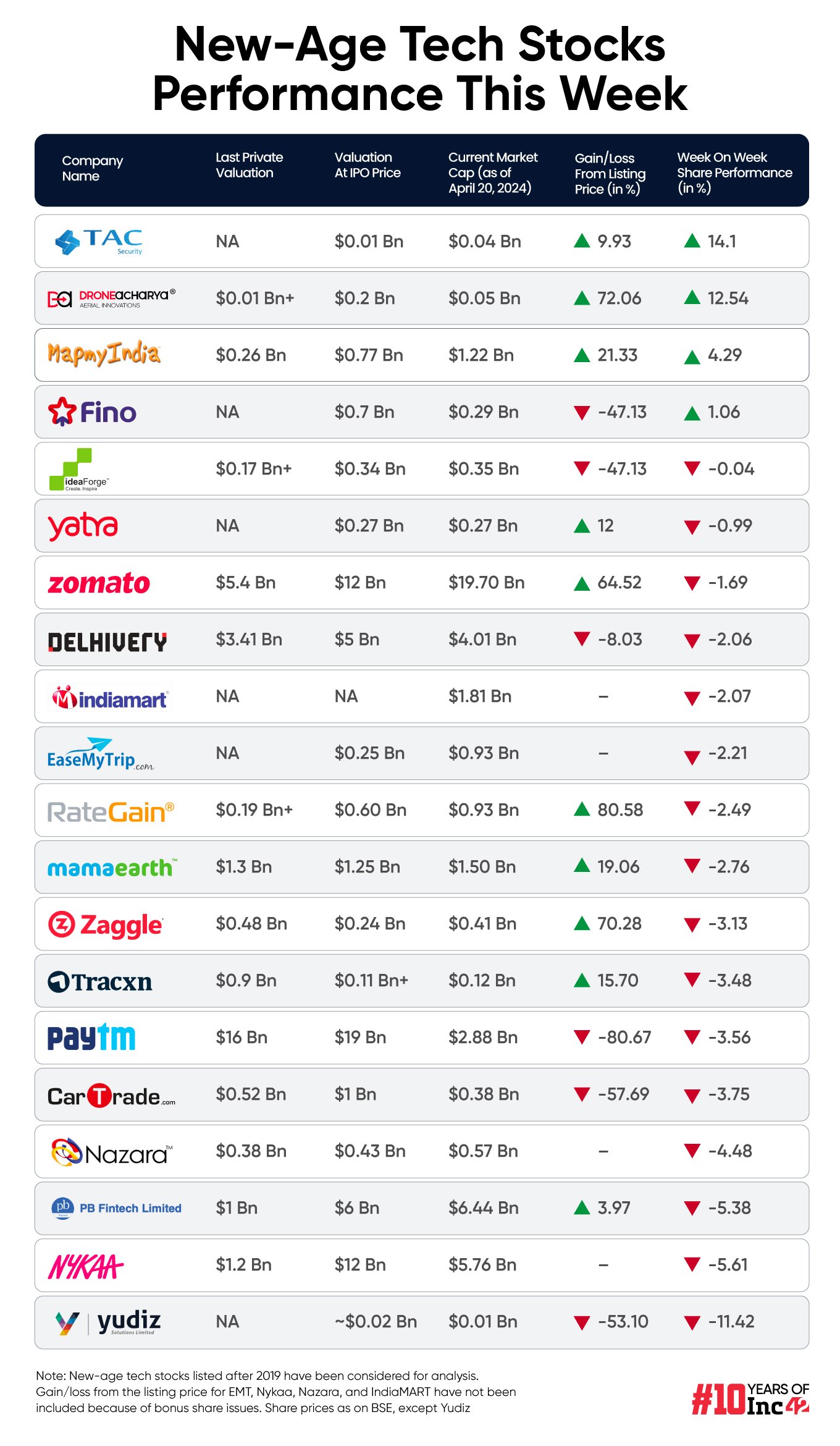 tech stock performance