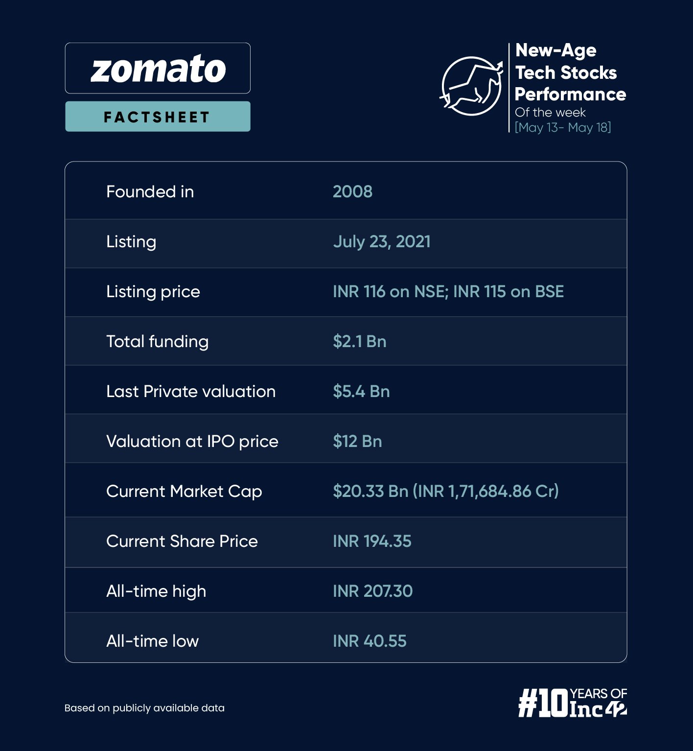 Zomato Slumps Despite A Strong Q4